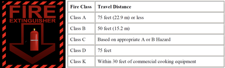 fire extinguisher ratings