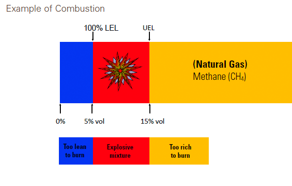 LEL, lower explosive limit education is key to survival